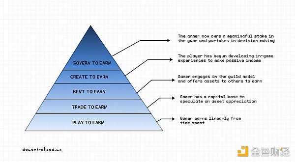 Web3 游戏中的创造者经济:从游戏到平台 用户生成内容的挑战-iNFTnews