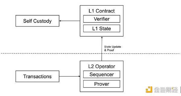 Zk-rollup赛道日渐火热 该如何把握机会?-iNFTnews