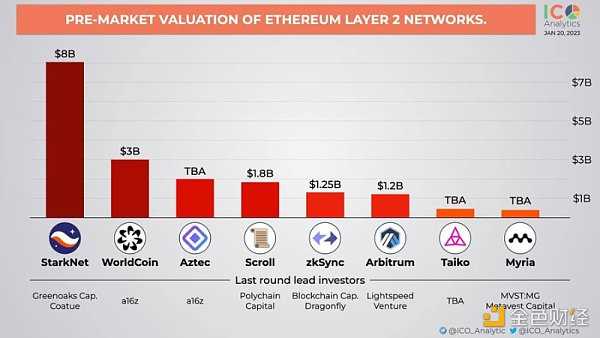 Zk-rollup赛道日渐火热 该如何把握机会?-iNFTnews