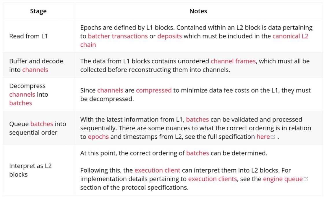 读懂 Bedrock:Optimism 落子布局 Rollup 生态的第一步-iNFTnews