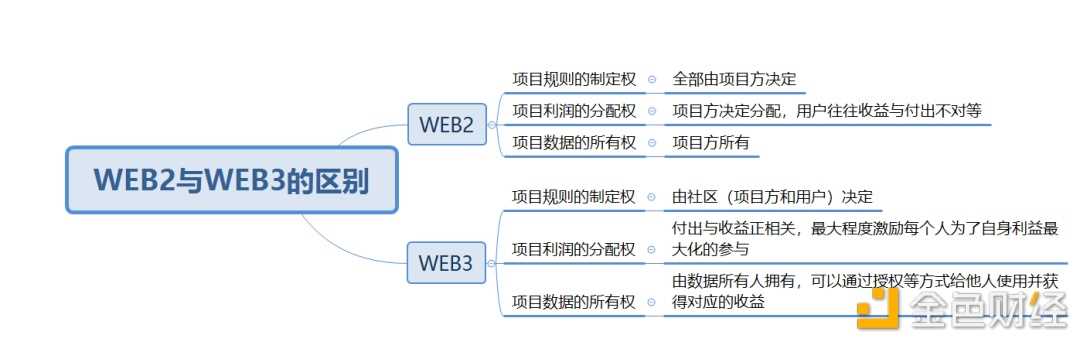 实战:如何从0至1实现WEB3项目的爆发性增长?-iNFTnews