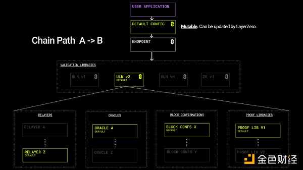 LayerZero CEO:从第一性原理理解LayerZero-iNFTnews