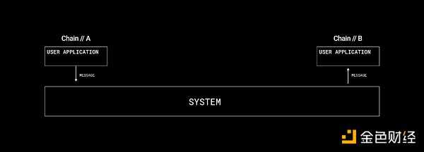 LayerZero CEO:从第一性原理理解LayerZero-iNFTnews