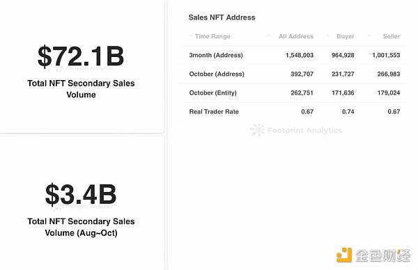2022年6月至9月:真实的 NFT 市场是什么样-iNFTnews