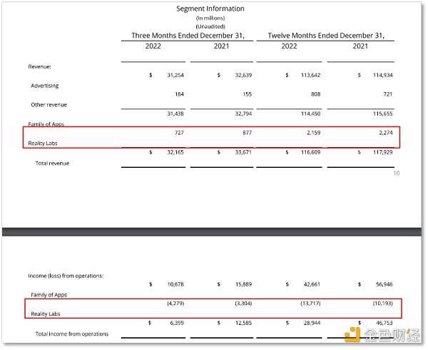 Reality Labs 亏损扩大 Meta「砸钱」继续-iNFTnews