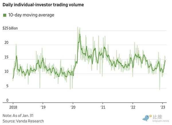 华尔街日报:业余投资者逐渐退出投资市场-iNFTnews