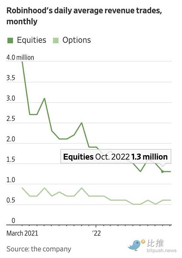 华尔街日报:业余投资者逐渐退出投资市场-iNFTnews