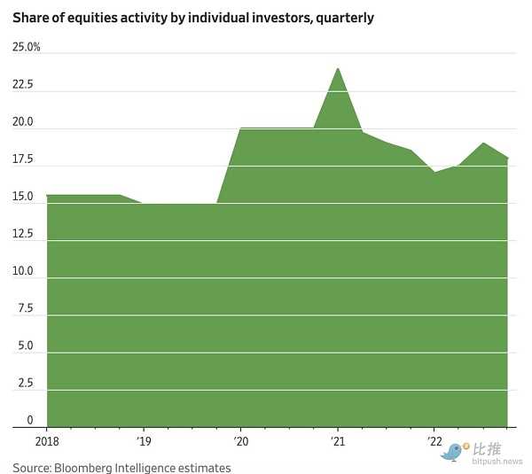 华尔街日报:业余投资者逐渐退出投资市场-iNFTnews