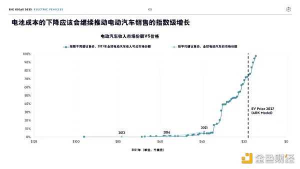 “木头姐”年度报告精华版:2030年 比特币将破100万美元-iNFTnews