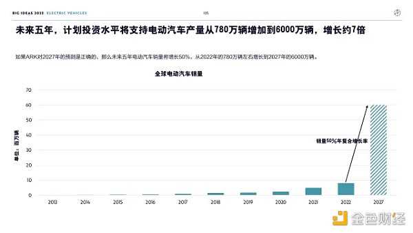 “木头姐”年度报告精华版:2030年 比特币将破100万美元-iNFTnews