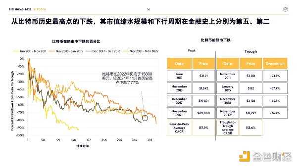 “木头姐”年度报告精华版:2030年 比特币将破100万美元-iNFTnews