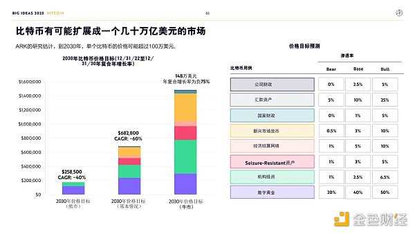 “木头姐”年度报告精华版:2030年 比特币将破100万美元-iNFTnews