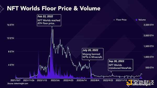 遭受“灭顶之灾”后 曾经的顶级项目NFT Worlds能绝地翻盘吗?-iNFTnews
