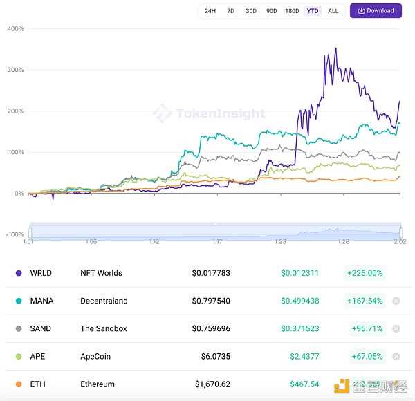 遭受“灭顶之灾”后 曾经的顶级项目NFT Worlds能绝地翻盘吗?-iNFTnews