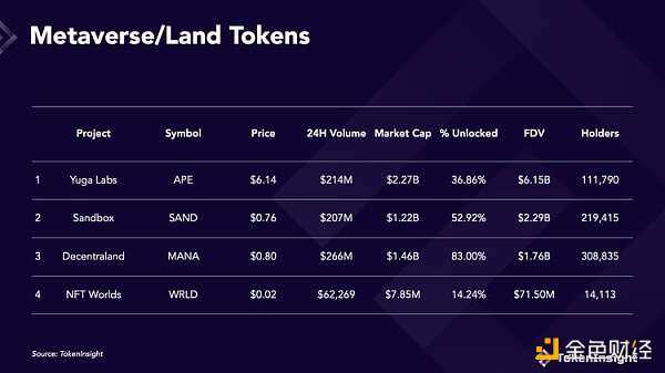 遭受“灭顶之灾”后 曾经的顶级项目NFT Worlds能绝地翻盘吗?-iNFTnews