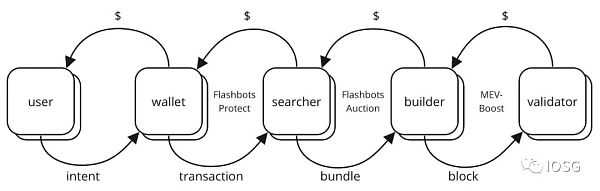 以太坊的不可能四角:MEV规模化增长的新十年-iNFTnews