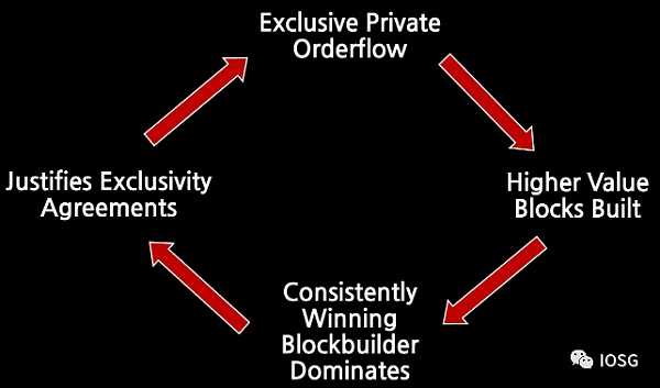 以太坊的不可能四角:MEV规模化增长的新十年-iNFTnews
