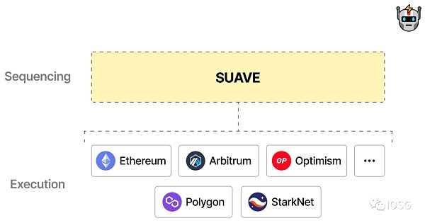 以太坊的不可能四角:MEV规模化增长的新十年-iNFTnews