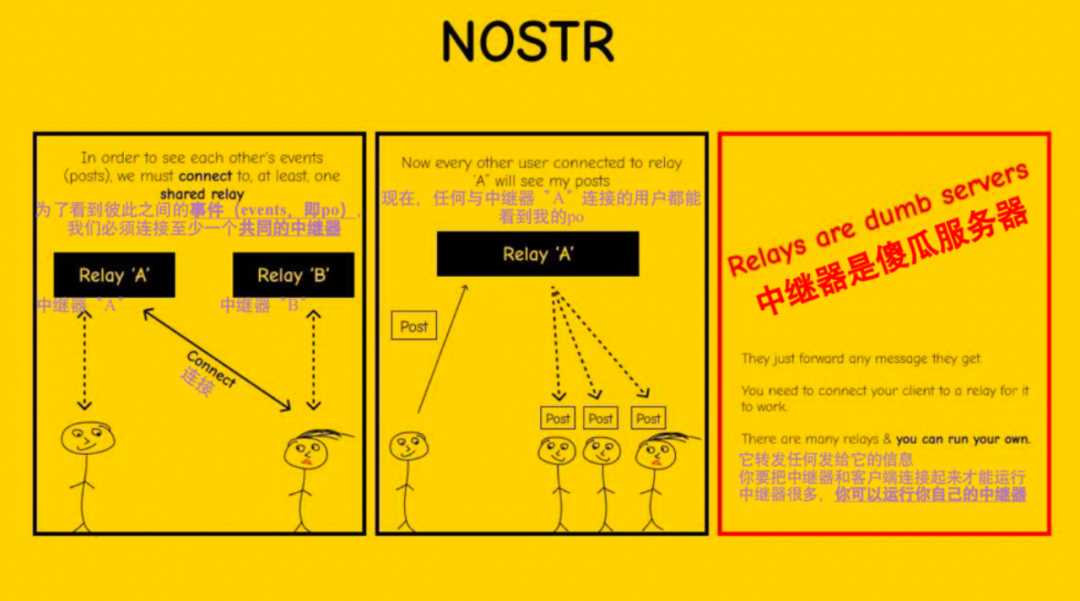 解读Nostr,两把密钥开启去中心化社交的新范式-iNFTnews