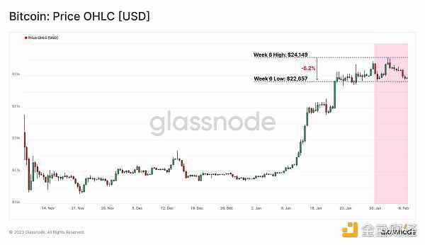 Glassnode链上指标 :比特币正处于熊末牛初阶段-iNFTnews