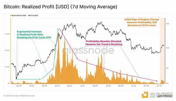 Glassnode链上指标 :比特币正处于熊末牛初阶段-iNFTnews