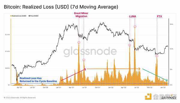 Glassnode链上指标 :比特币正处于熊末牛初阶段-iNFTnews