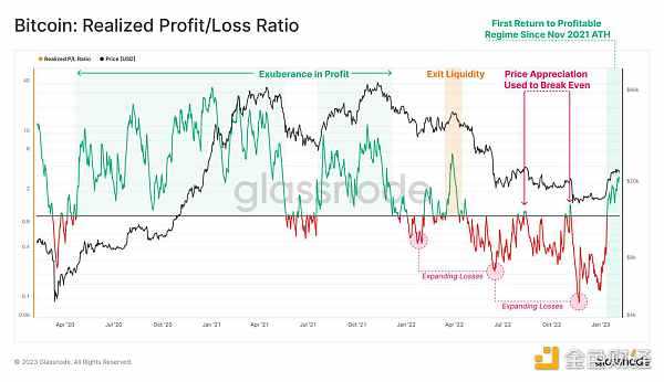 Glassnode链上指标 :比特币正处于熊末牛初阶段-iNFTnews