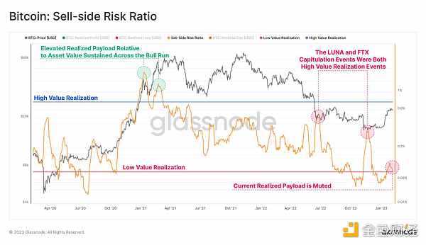 Glassnode链上指标 :比特币正处于熊末牛初阶段-iNFTnews
