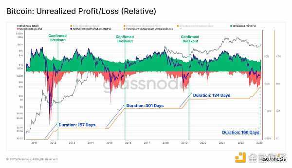 Glassnode链上指标 :比特币正处于熊末牛初阶段-iNFTnews
