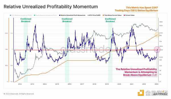 Glassnode链上指标 :比特币正处于熊末牛初阶段-iNFTnews