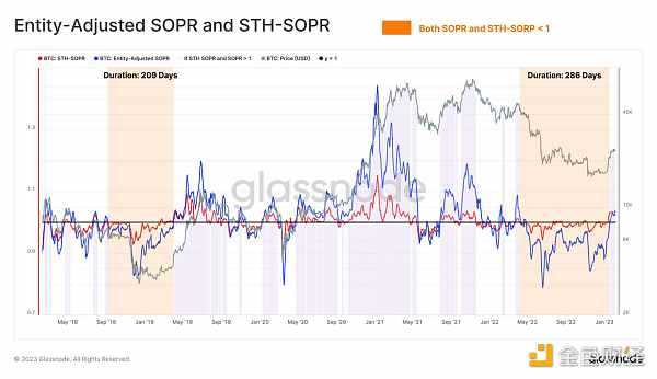 Glassnode链上指标 :比特币正处于熊末牛初阶段-iNFTnews