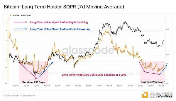 Glassnode链上指标 :比特币正处于熊末牛初阶段-iNFTnews