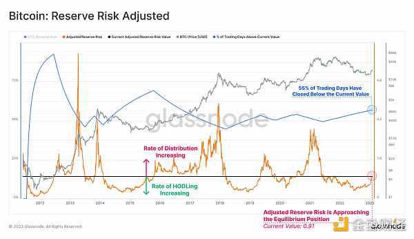 Glassnode链上指标 :比特币正处于熊末牛初阶段-iNFTnews