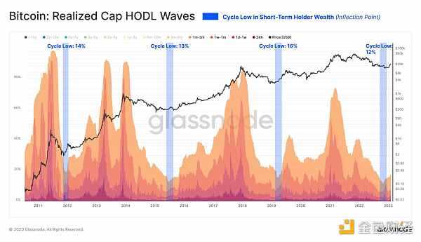 Glassnode链上指标 :比特币正处于熊末牛初阶段-iNFTnews