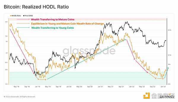 Glassnode链上指标 :比特币正处于熊末牛初阶段-iNFTnews