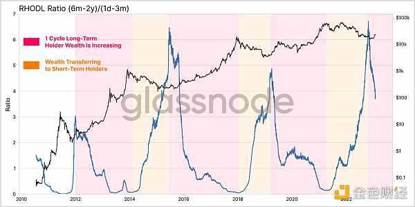 Glassnode链上指标 :比特币正处于熊末牛初阶段-iNFTnews