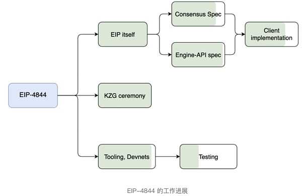 ETH上半年开发重心:前有上海 后有坎昆-iNFTnews