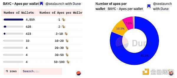 谁是 BAYC 第一持有者?全面揭秘 BAYC 链上数据-iNFTnews