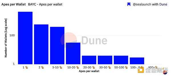 谁是 BAYC 第一持有者?全面揭秘 BAYC 链上数据-iNFTnews