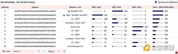 谁是 BAYC 第一持有者?全面揭秘 BAYC 链上数据-iNFTnews