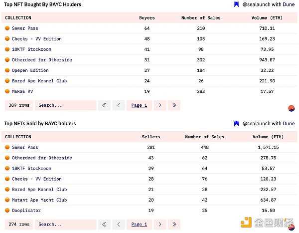 谁是 BAYC 第一持有者?全面揭秘 BAYC 链上数据-iNFTnews