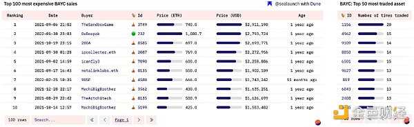 谁是 BAYC 第一持有者?全面揭秘 BAYC 链上数据-iNFTnews