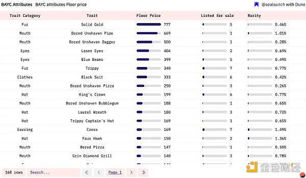 谁是 BAYC 第一持有者?全面揭秘 BAYC 链上数据-iNFTnews