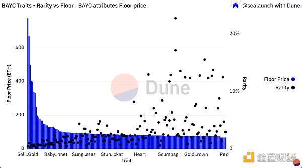 谁是 BAYC 第一持有者?全面揭秘 BAYC 链上数据-iNFTnews