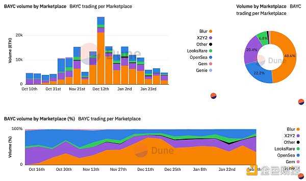 谁是 BAYC 第一持有者?全面揭秘 BAYC 链上数据-iNFTnews