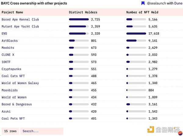 谁是 BAYC 第一持有者?全面揭秘 BAYC 链上数据-iNFTnews
