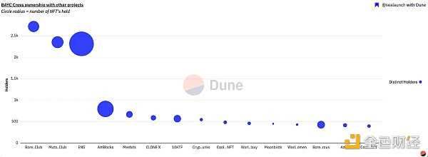谁是 BAYC 第一持有者?全面揭秘 BAYC 链上数据-iNFTnews