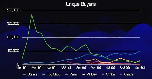 2023年的体育“叙事” 能否让体育 NFT 项目回春?-iNFTnews
