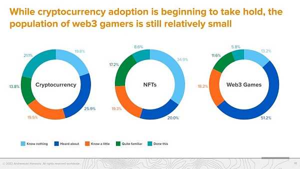 A16z 调查：Web3 游戏玩家更偏爱硬核游戏-iNFTnews