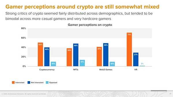 A16z 调查：Web3 游戏玩家更偏爱硬核游戏-iNFTnews